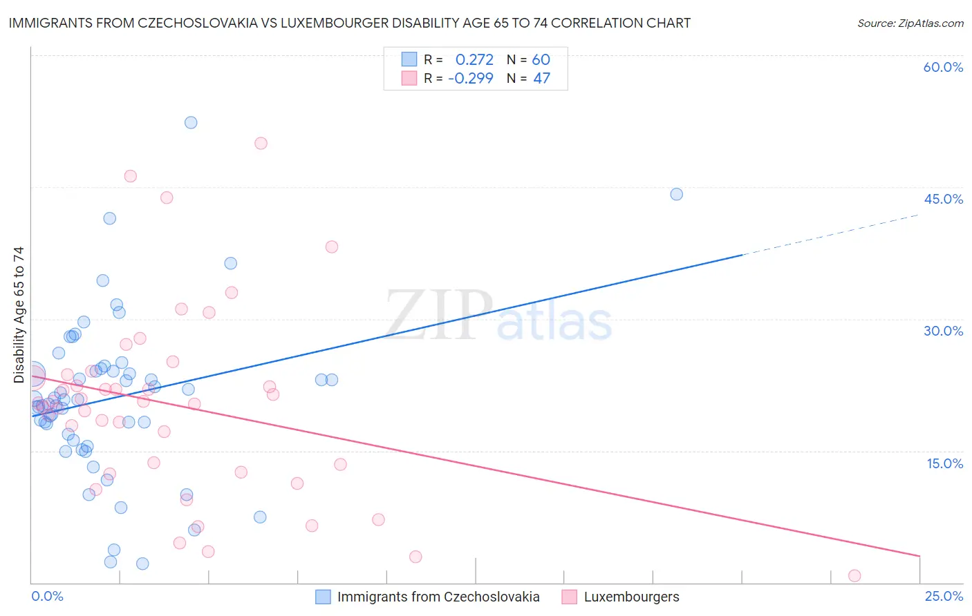 Immigrants from Czechoslovakia vs Luxembourger Disability Age 65 to 74