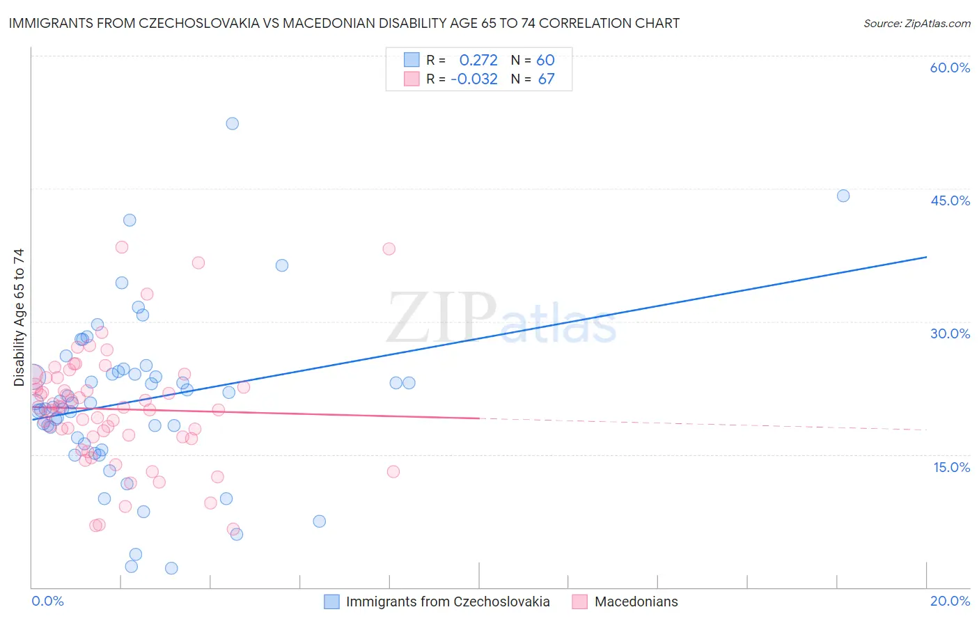 Immigrants from Czechoslovakia vs Macedonian Disability Age 65 to 74