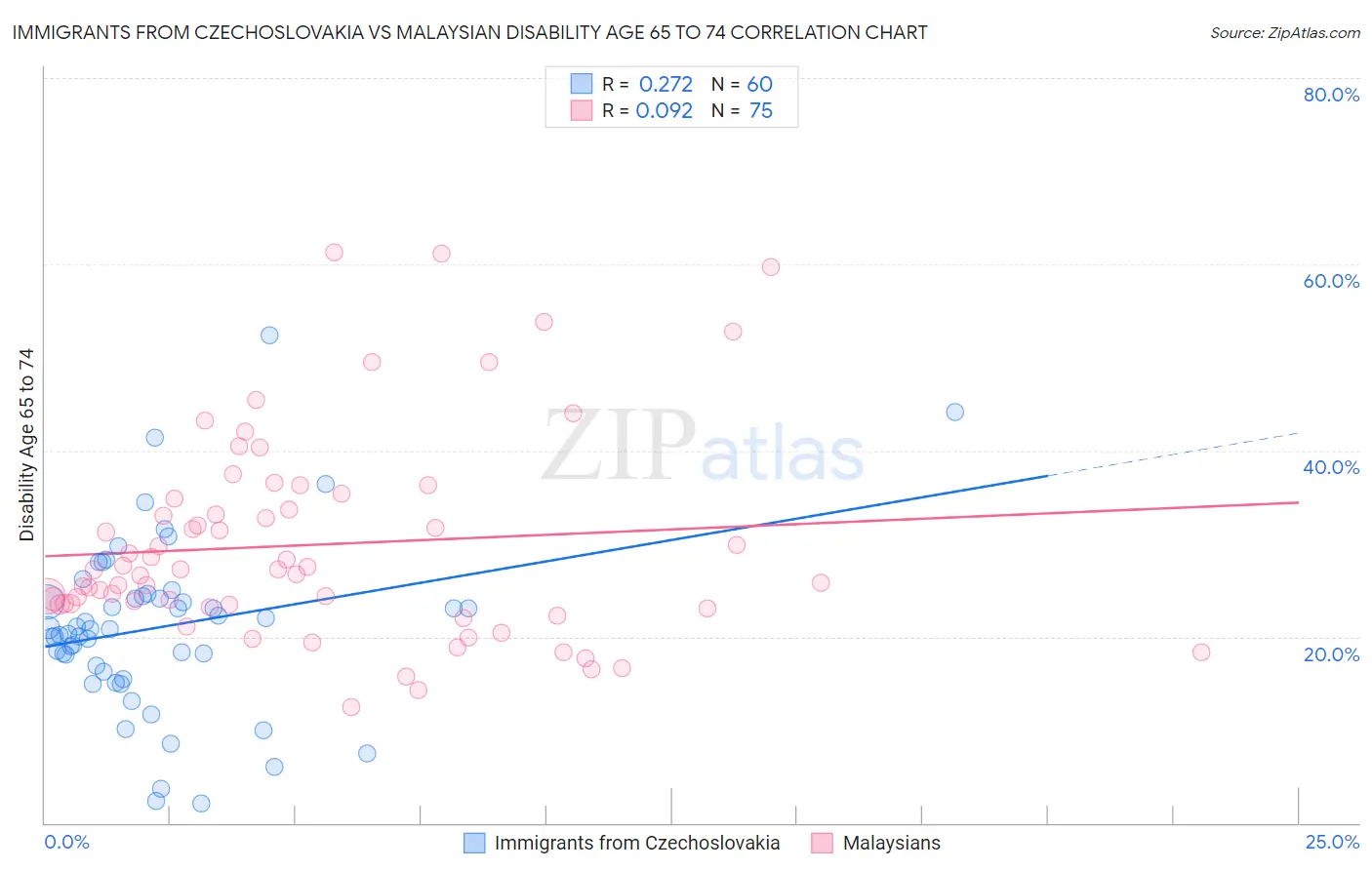 Immigrants from Czechoslovakia vs Malaysian Disability Age 65 to 74
