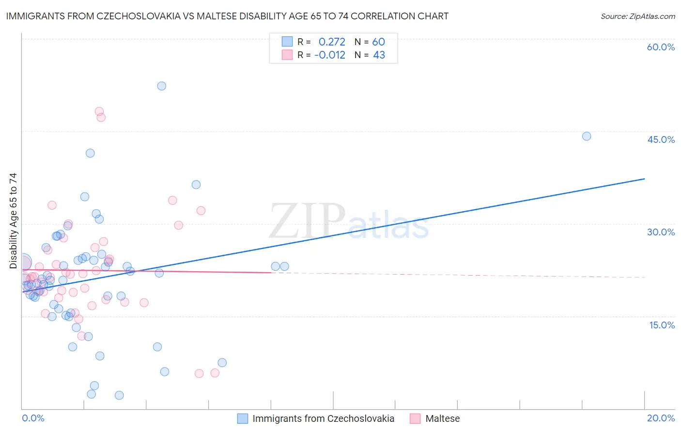 Immigrants from Czechoslovakia vs Maltese Disability Age 65 to 74