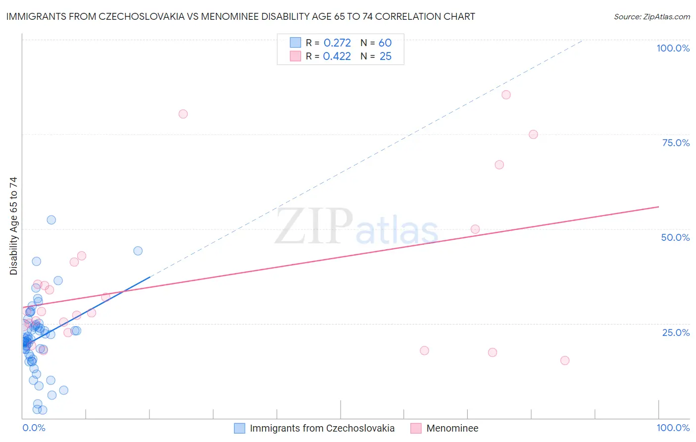 Immigrants from Czechoslovakia vs Menominee Disability Age 65 to 74