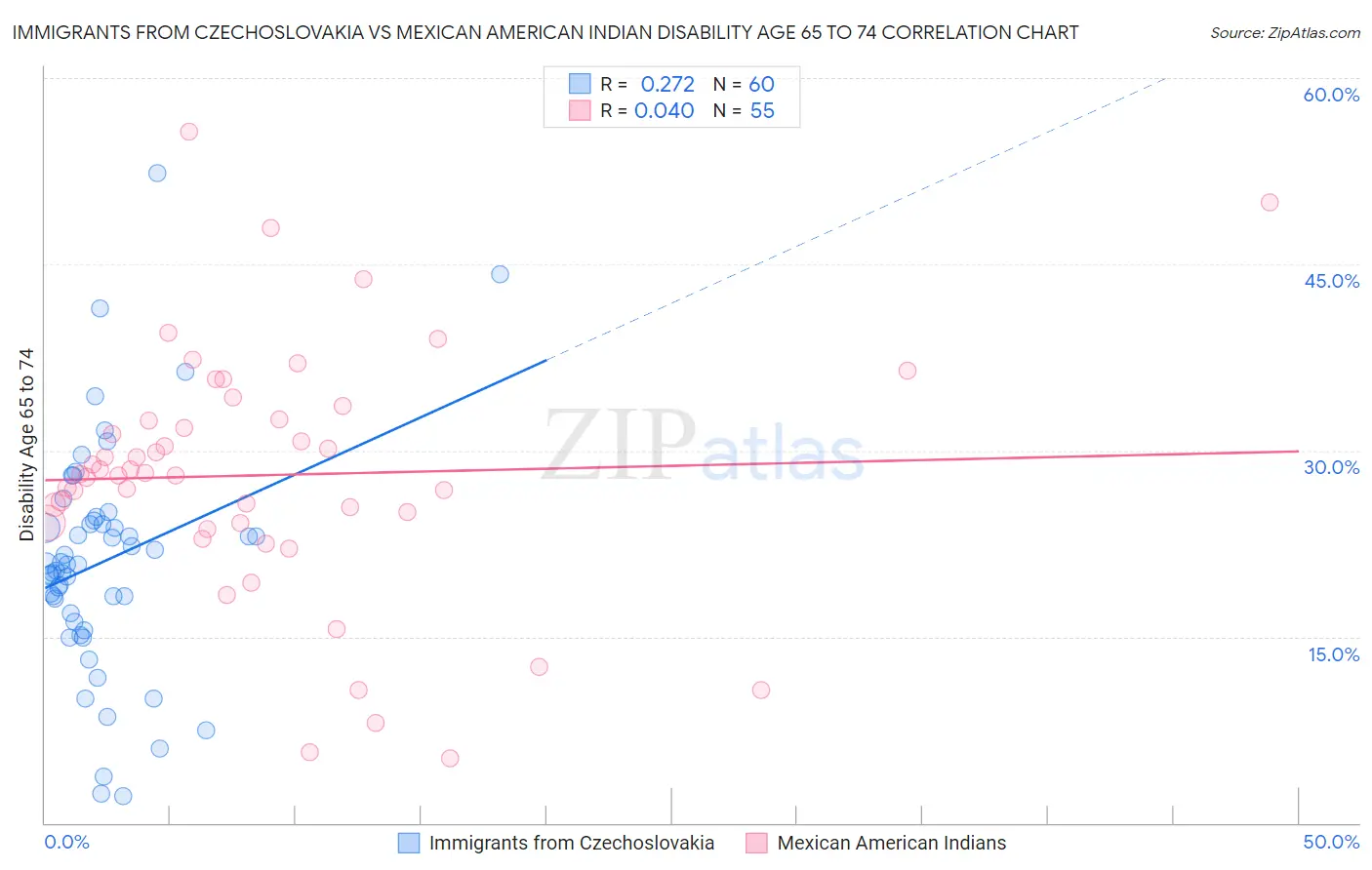 Immigrants from Czechoslovakia vs Mexican American Indian Disability Age 65 to 74