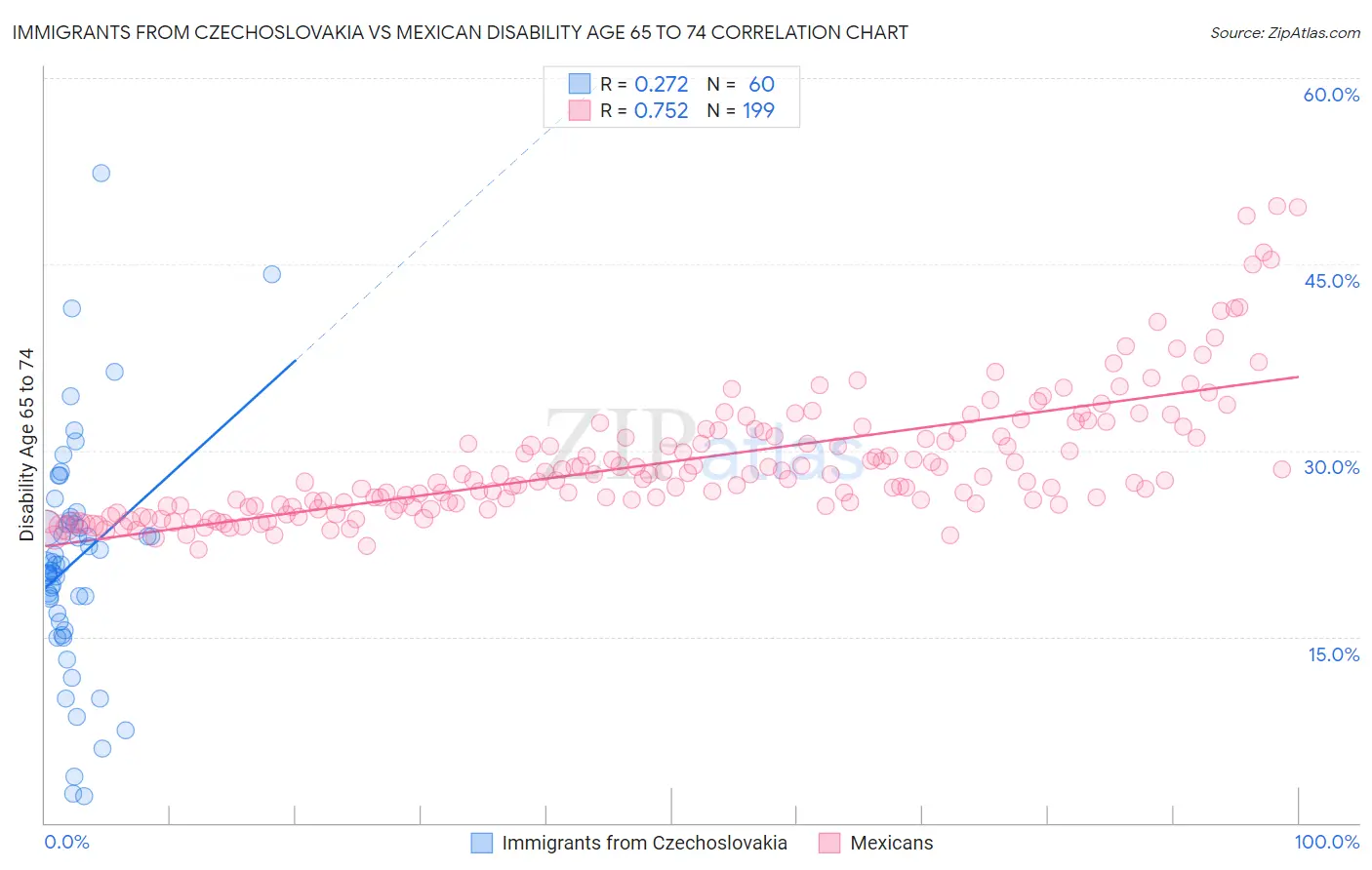 Immigrants from Czechoslovakia vs Mexican Disability Age 65 to 74