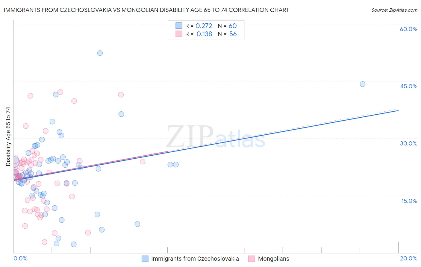 Immigrants from Czechoslovakia vs Mongolian Disability Age 65 to 74