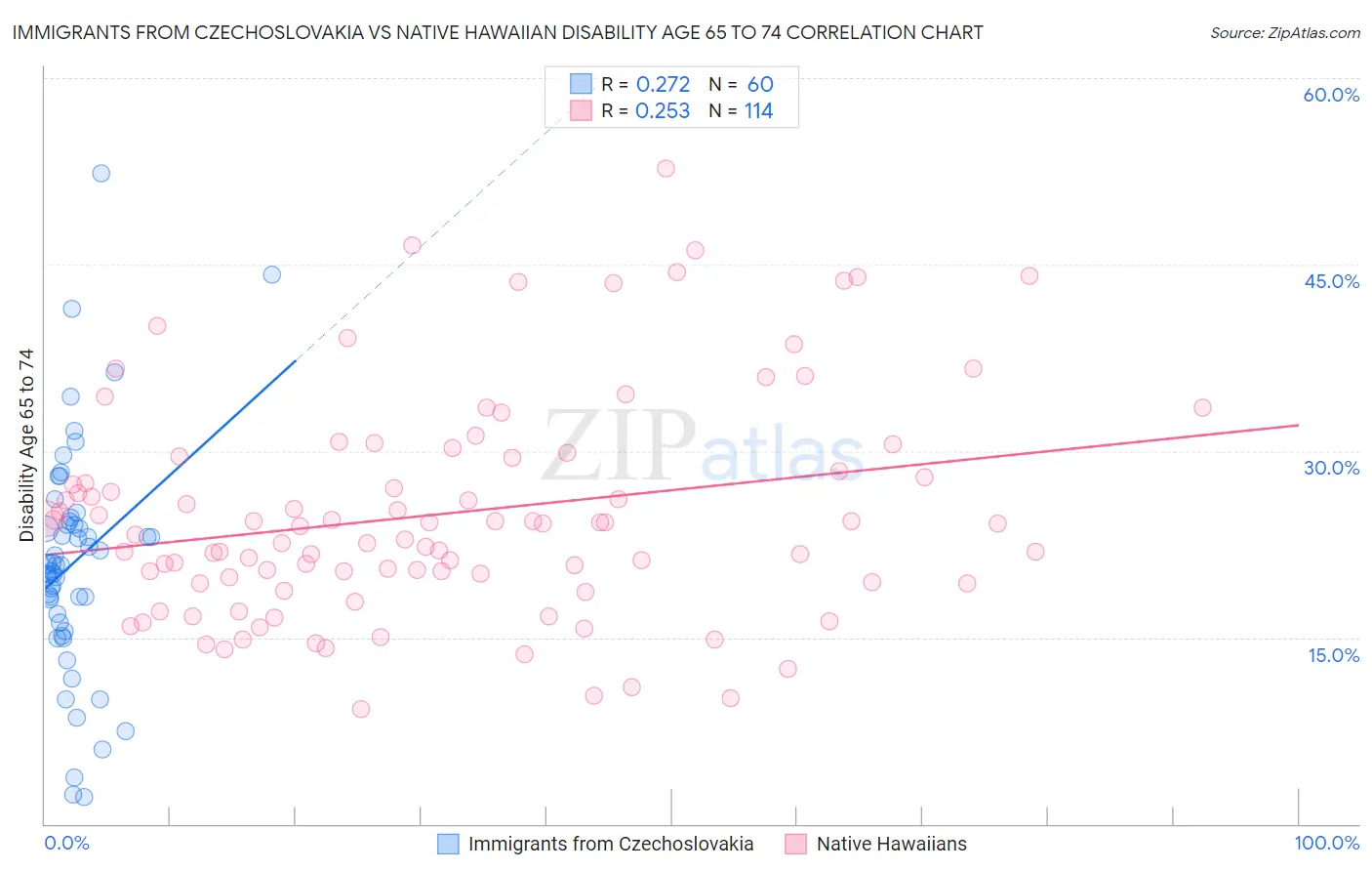 Immigrants from Czechoslovakia vs Native Hawaiian Disability Age 65 to 74