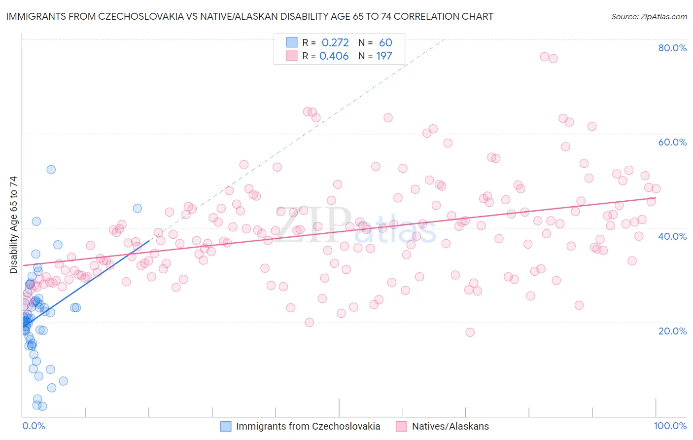 Immigrants from Czechoslovakia vs Native/Alaskan Disability Age 65 to 74