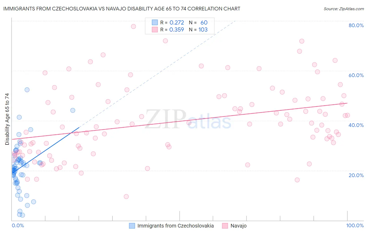 Immigrants from Czechoslovakia vs Navajo Disability Age 65 to 74