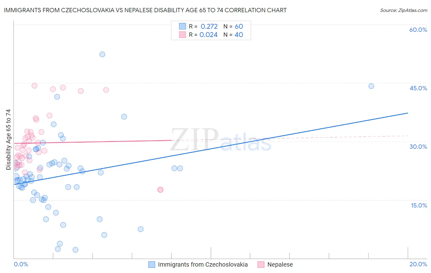 Immigrants from Czechoslovakia vs Nepalese Disability Age 65 to 74