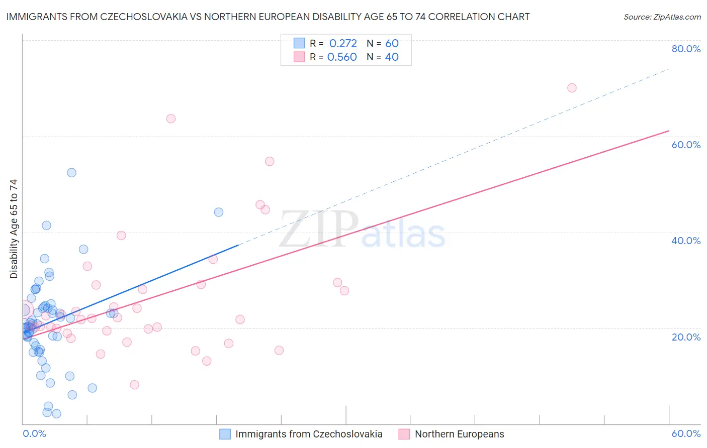 Immigrants from Czechoslovakia vs Northern European Disability Age 65 to 74