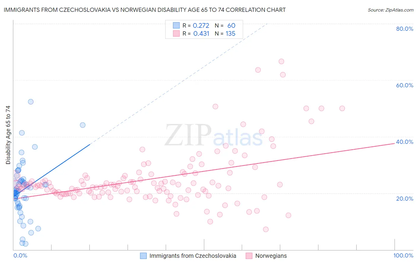 Immigrants from Czechoslovakia vs Norwegian Disability Age 65 to 74