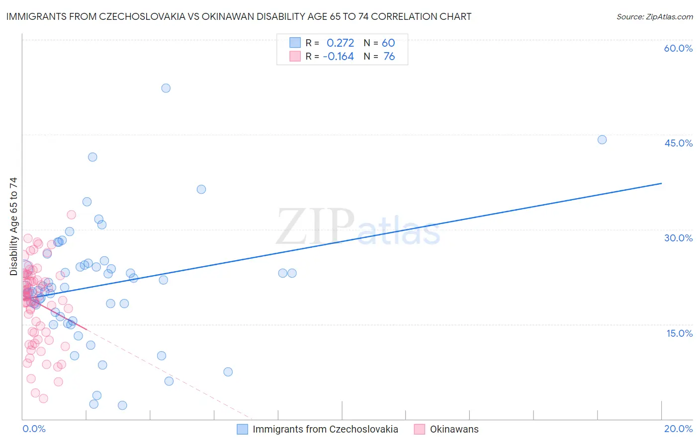 Immigrants from Czechoslovakia vs Okinawan Disability Age 65 to 74