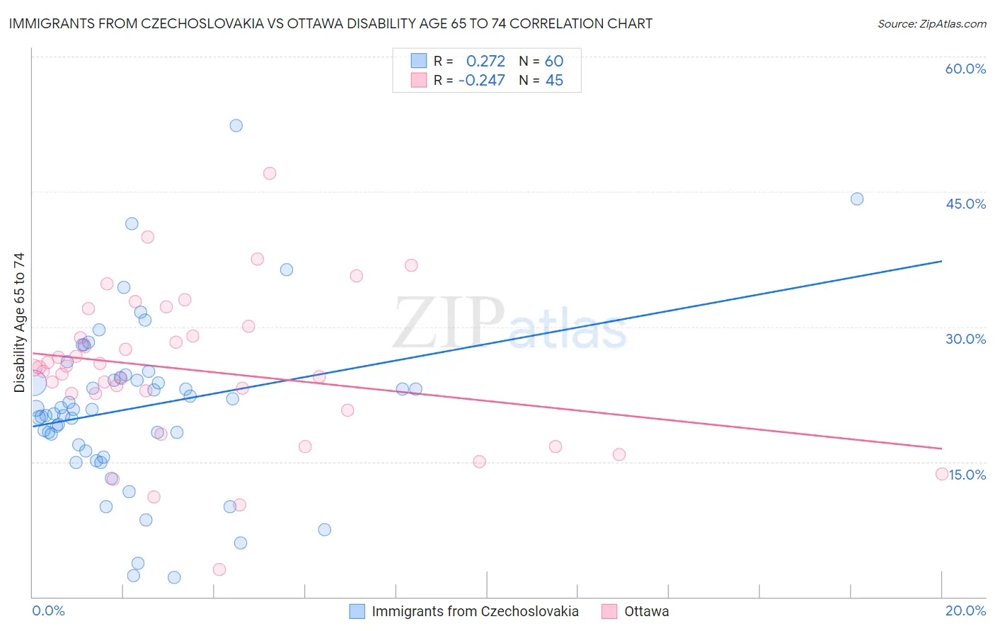 Immigrants from Czechoslovakia vs Ottawa Disability Age 65 to 74
