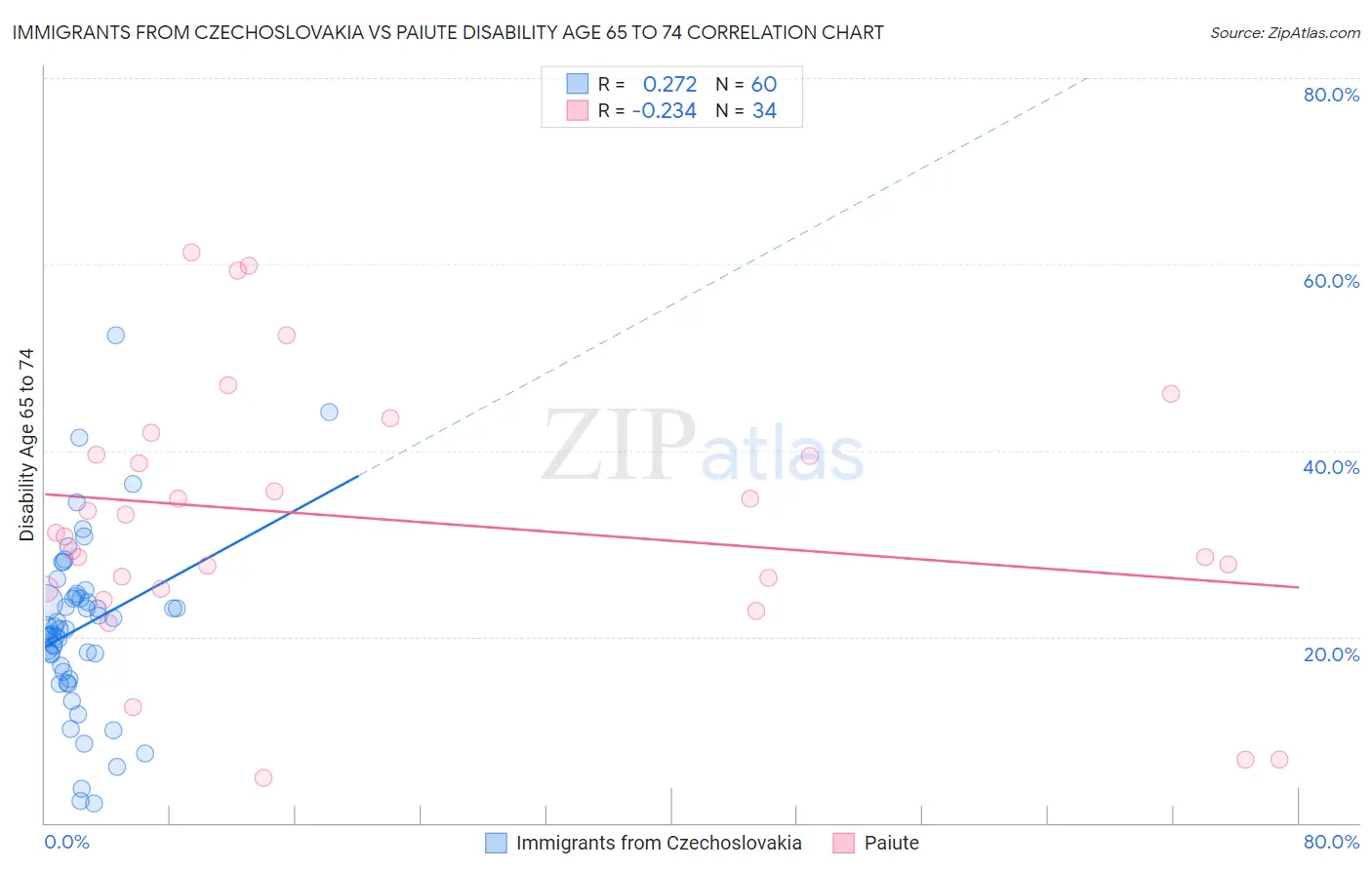 Immigrants from Czechoslovakia vs Paiute Disability Age 65 to 74