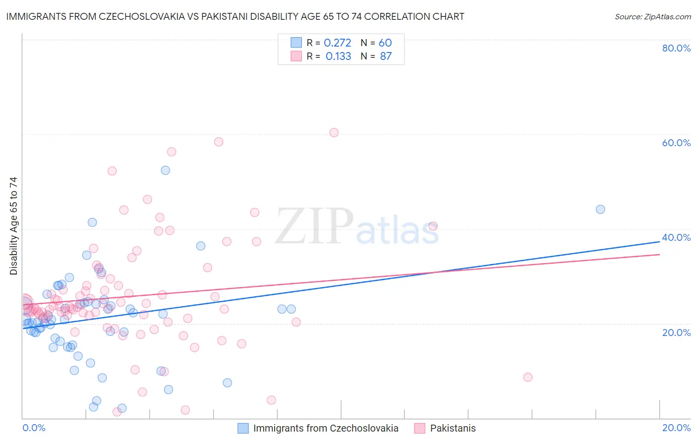 Immigrants from Czechoslovakia vs Pakistani Disability Age 65 to 74