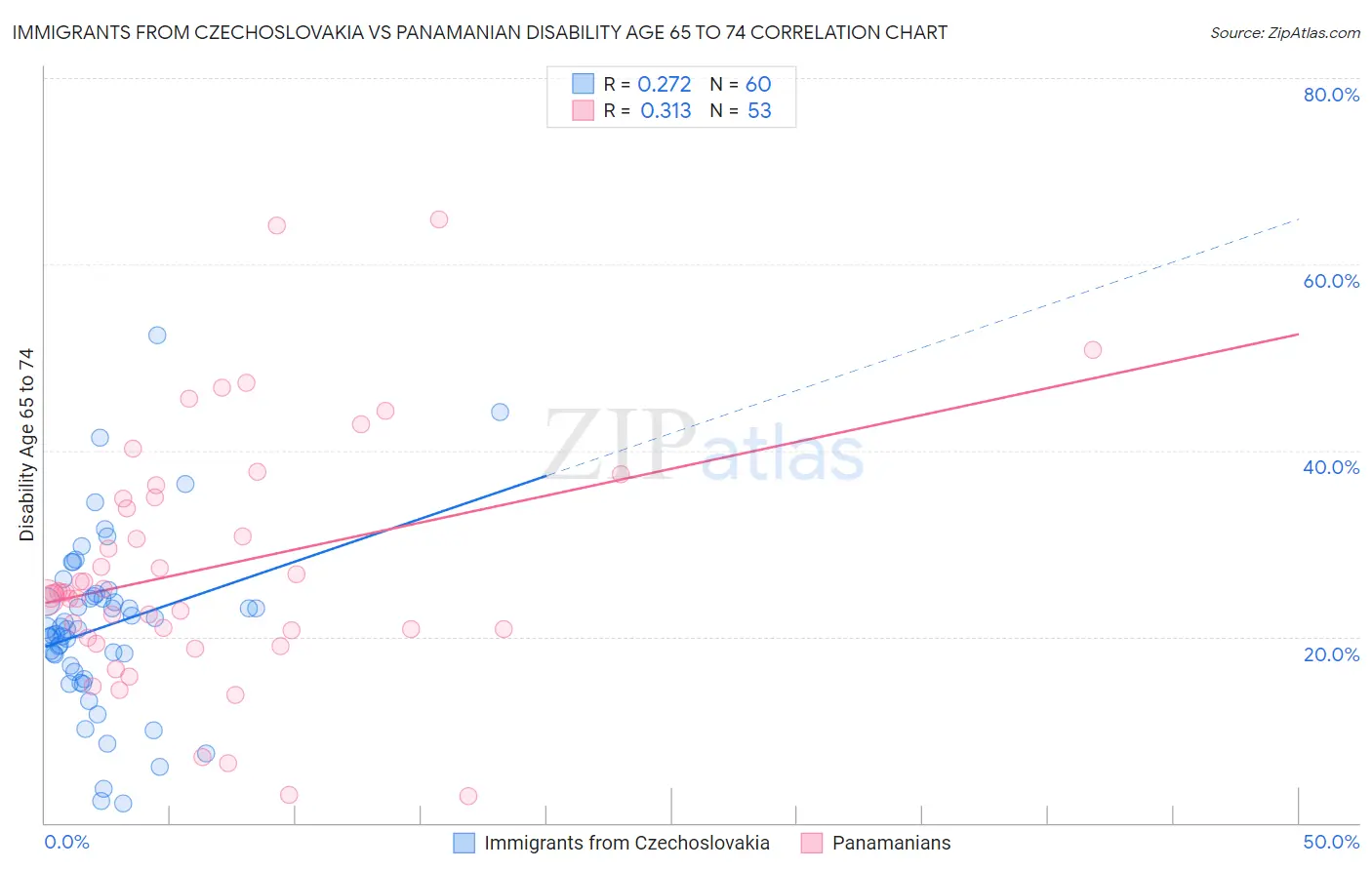 Immigrants from Czechoslovakia vs Panamanian Disability Age 65 to 74