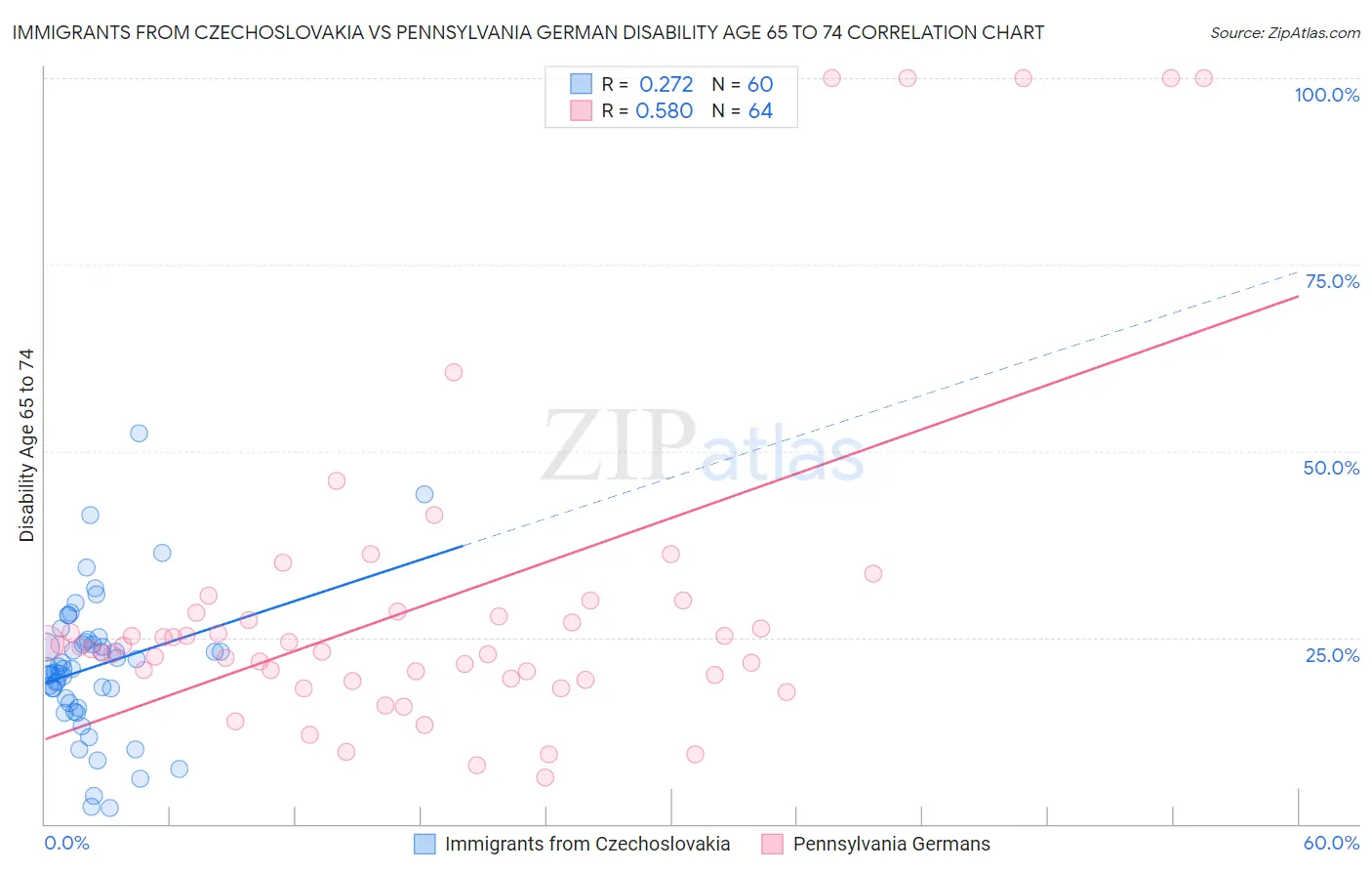 Immigrants from Czechoslovakia vs Pennsylvania German Disability Age 65 to 74