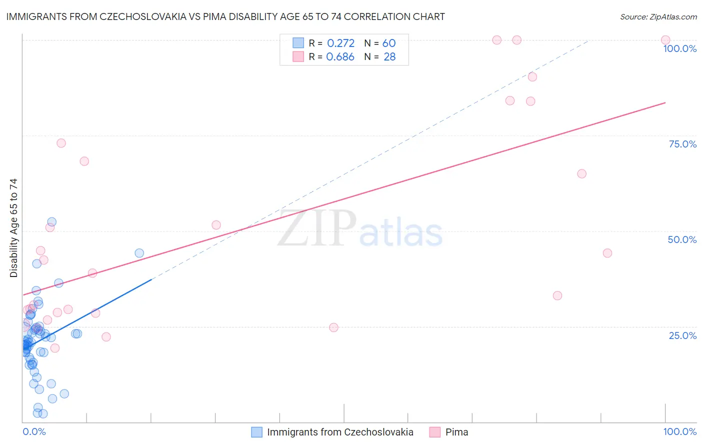 Immigrants from Czechoslovakia vs Pima Disability Age 65 to 74