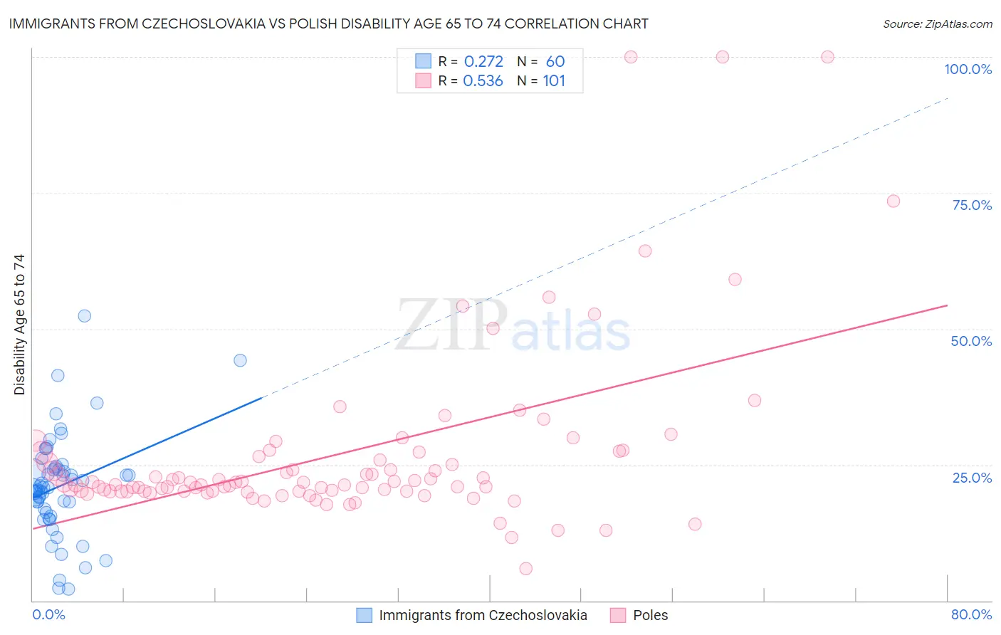 Immigrants from Czechoslovakia vs Polish Disability Age 65 to 74