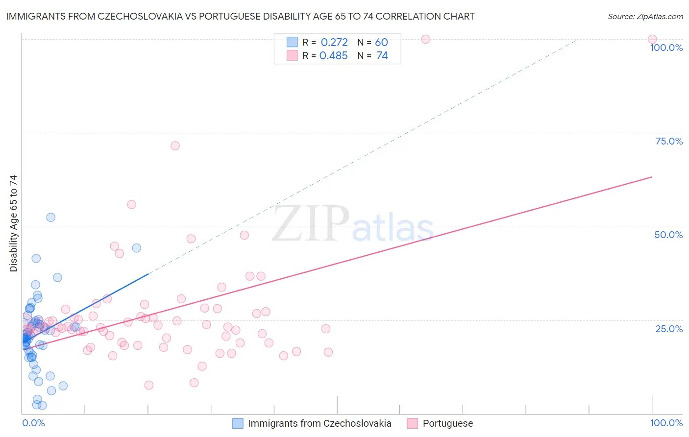 Immigrants from Czechoslovakia vs Portuguese Disability Age 65 to 74