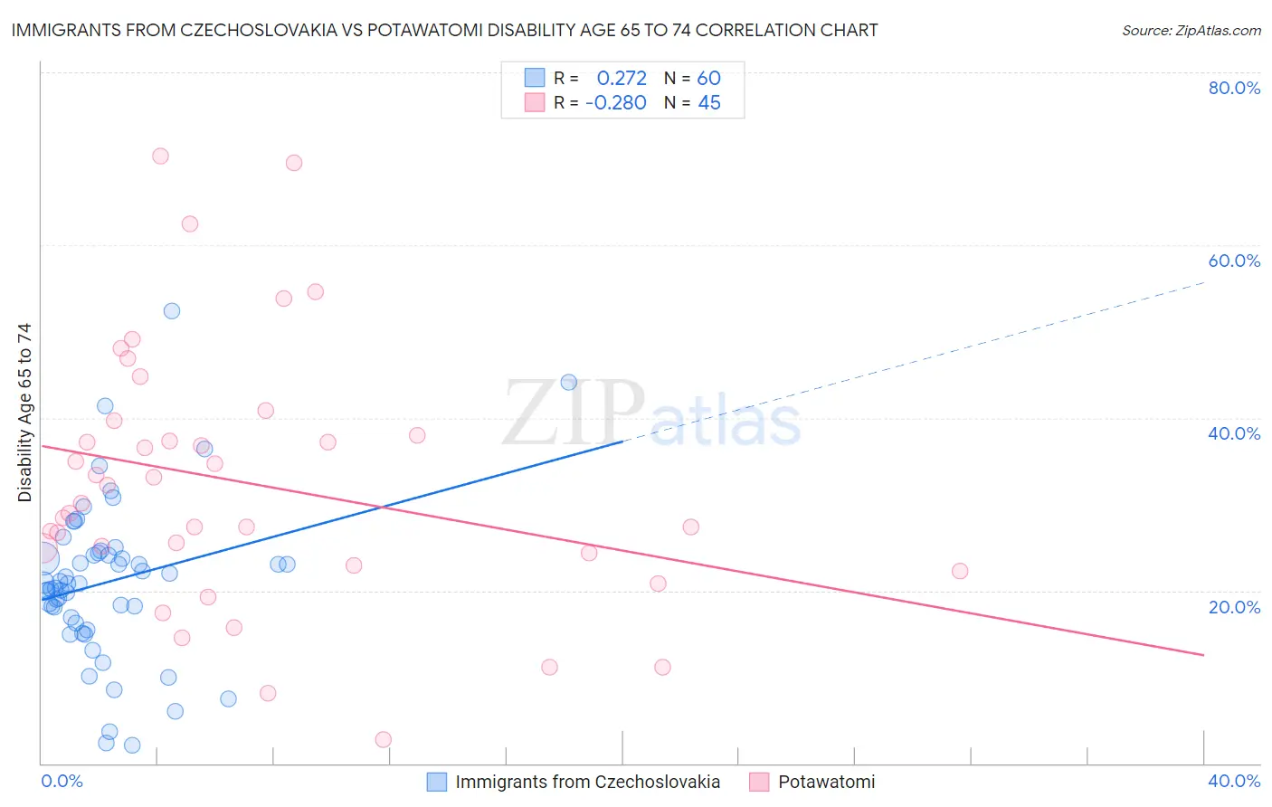 Immigrants from Czechoslovakia vs Potawatomi Disability Age 65 to 74