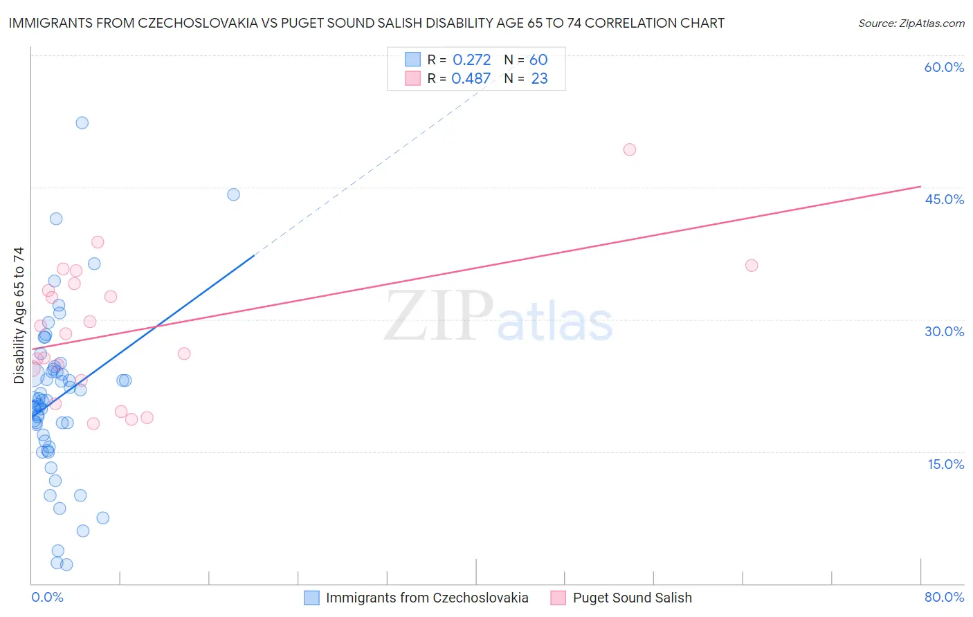 Immigrants from Czechoslovakia vs Puget Sound Salish Disability Age 65 to 74