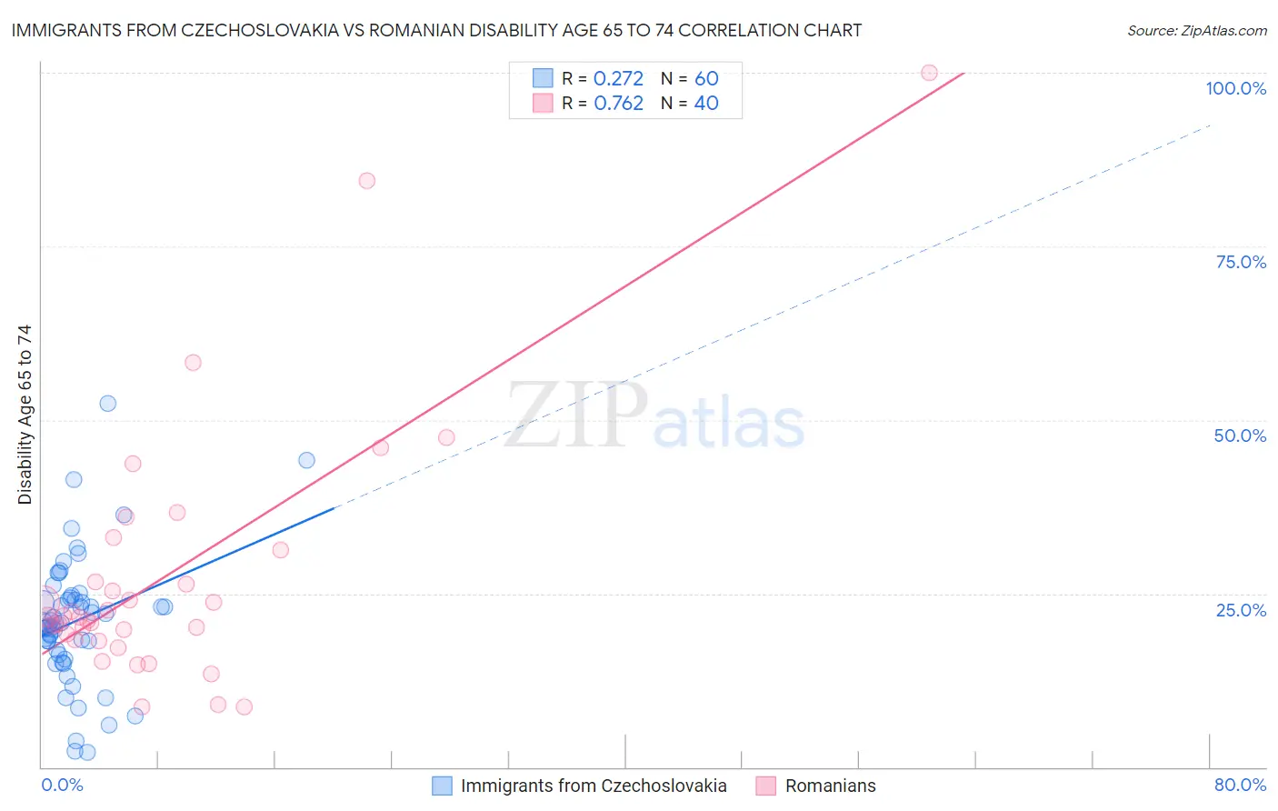 Immigrants from Czechoslovakia vs Romanian Disability Age 65 to 74