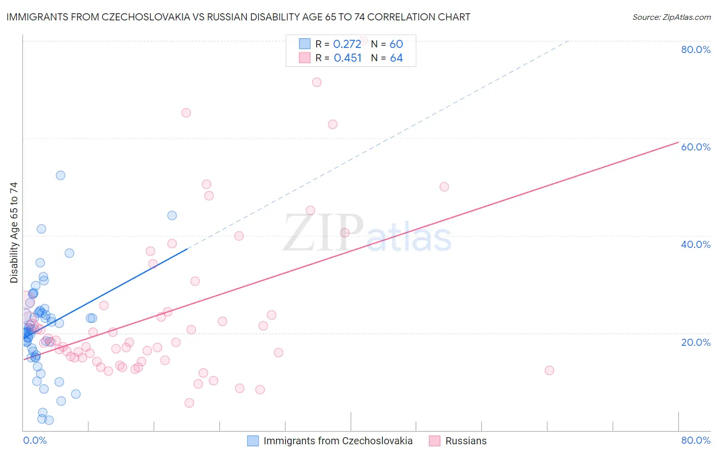 Immigrants from Czechoslovakia vs Russian Disability Age 65 to 74