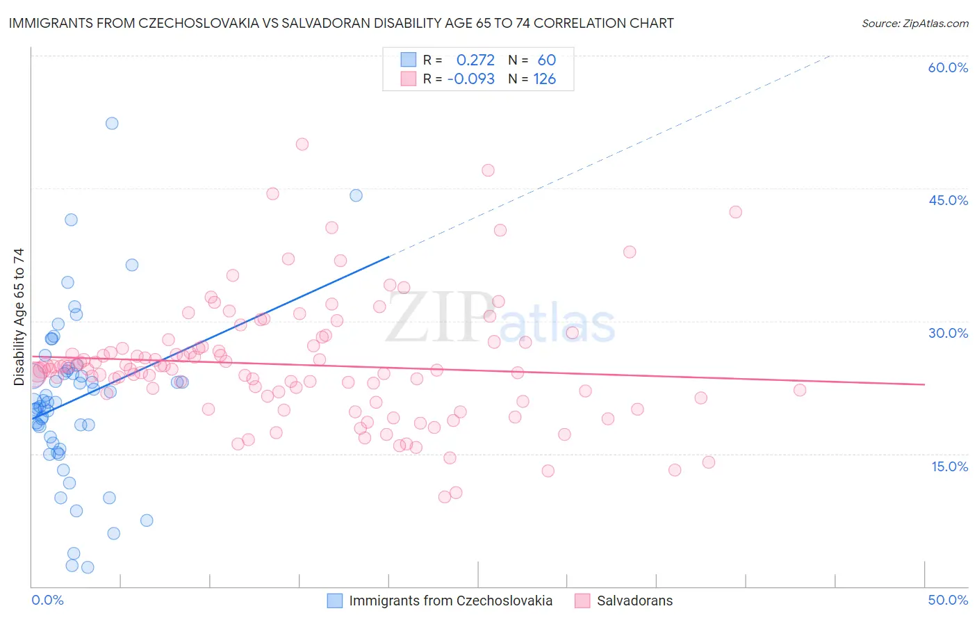 Immigrants from Czechoslovakia vs Salvadoran Disability Age 65 to 74