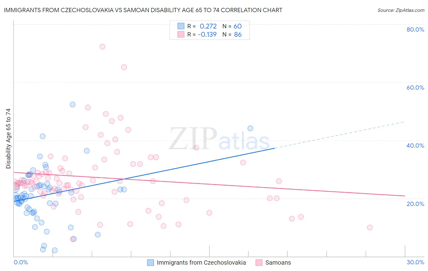 Immigrants from Czechoslovakia vs Samoan Disability Age 65 to 74