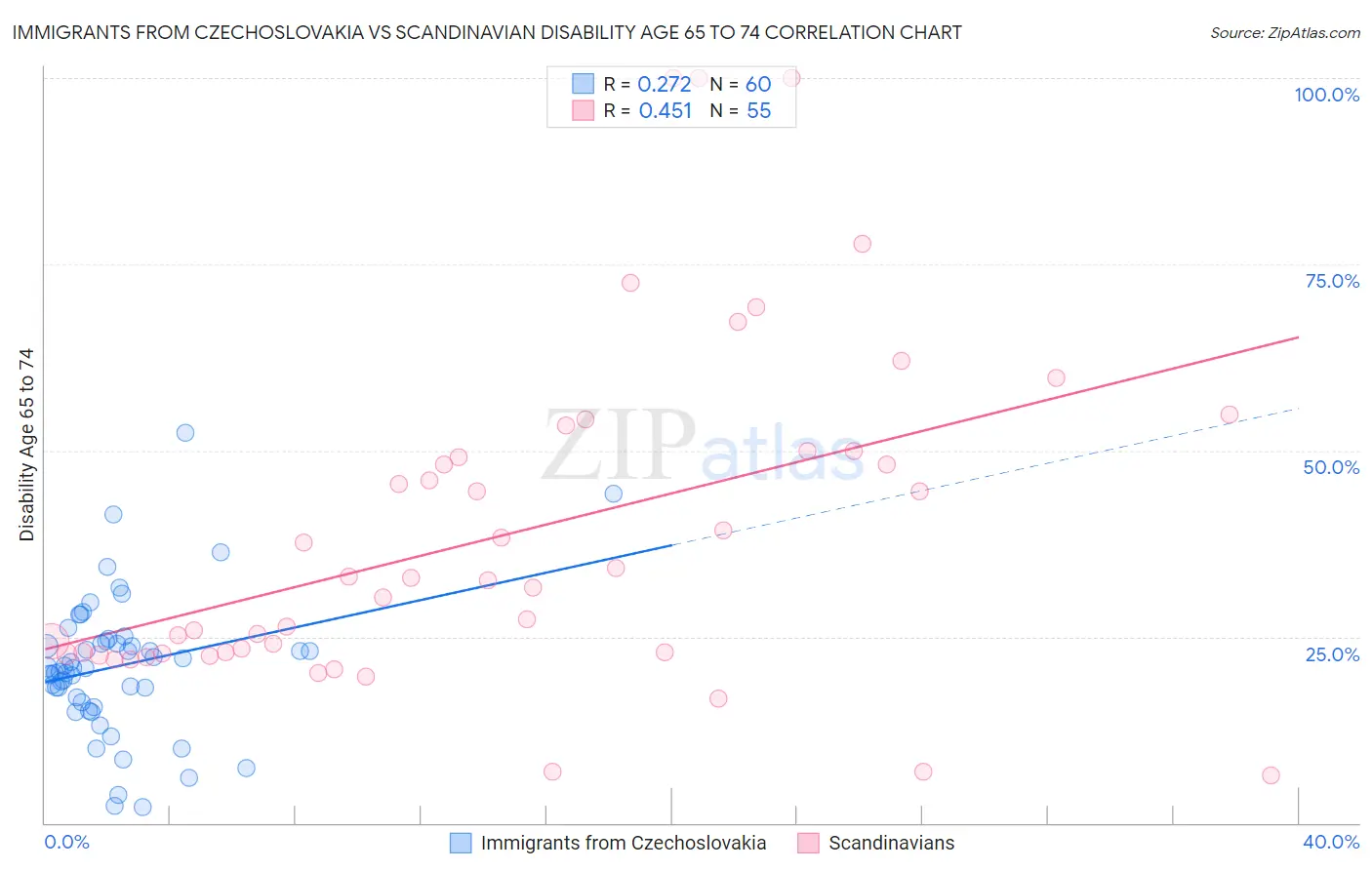 Immigrants from Czechoslovakia vs Scandinavian Disability Age 65 to 74