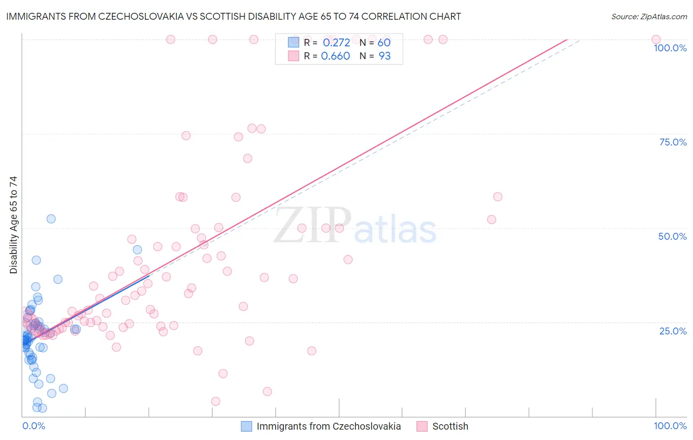 Immigrants from Czechoslovakia vs Scottish Disability Age 65 to 74