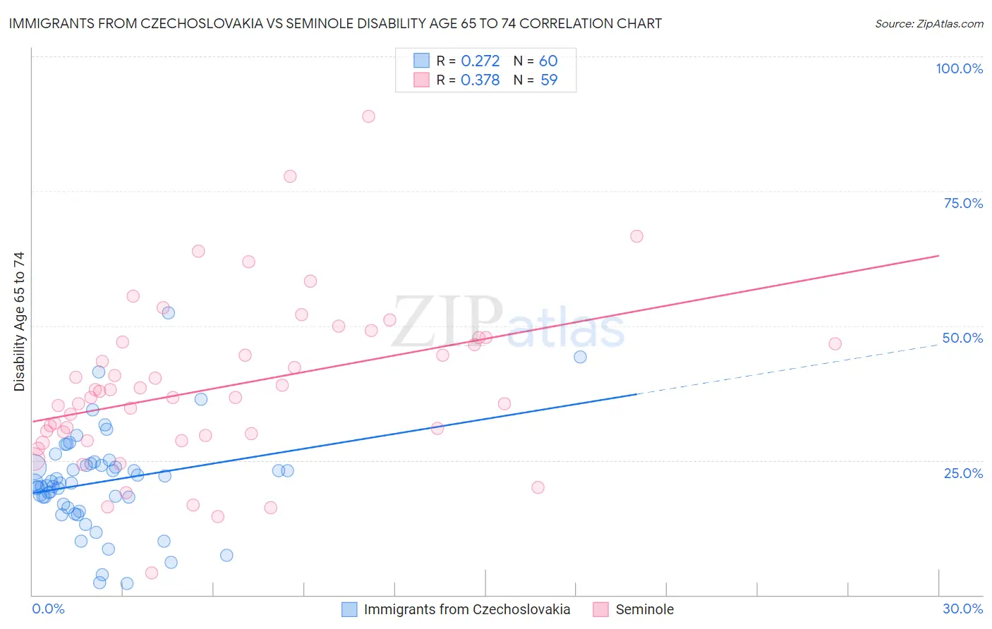 Immigrants from Czechoslovakia vs Seminole Disability Age 65 to 74