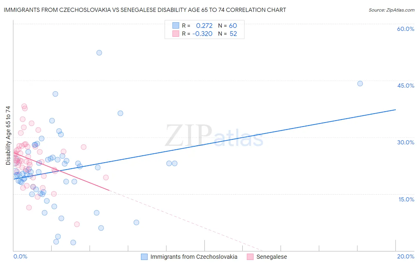 Immigrants from Czechoslovakia vs Senegalese Disability Age 65 to 74