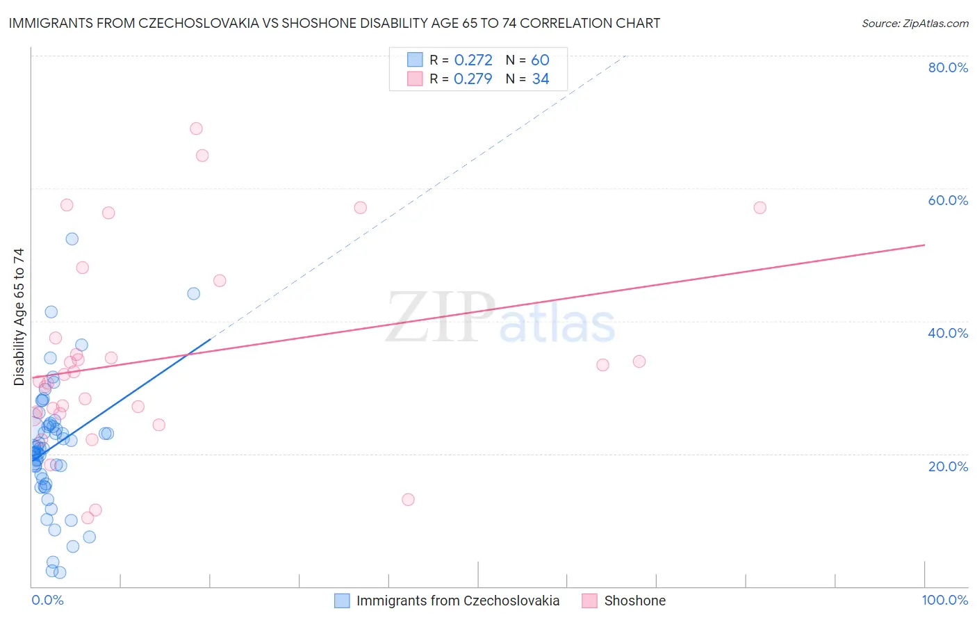 Immigrants from Czechoslovakia vs Shoshone Disability Age 65 to 74