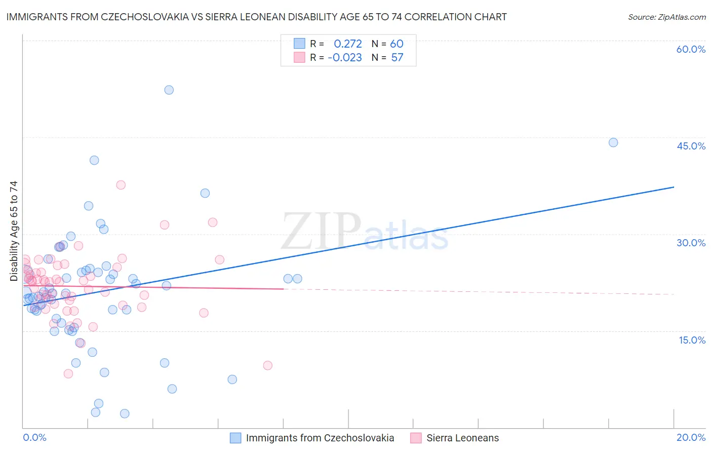 Immigrants from Czechoslovakia vs Sierra Leonean Disability Age 65 to 74
