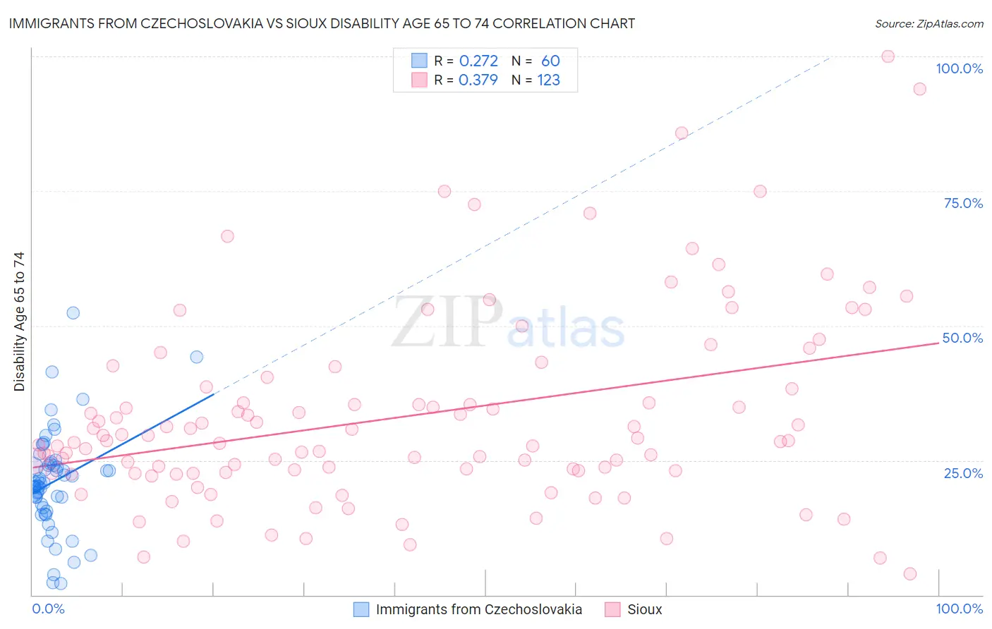 Immigrants from Czechoslovakia vs Sioux Disability Age 65 to 74