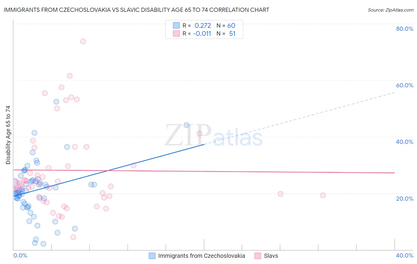 Immigrants from Czechoslovakia vs Slavic Disability Age 65 to 74