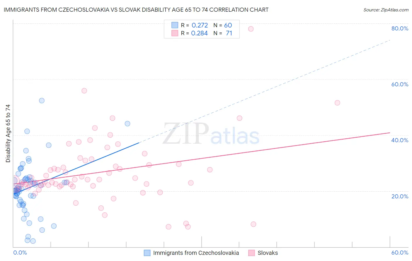 Immigrants from Czechoslovakia vs Slovak Disability Age 65 to 74