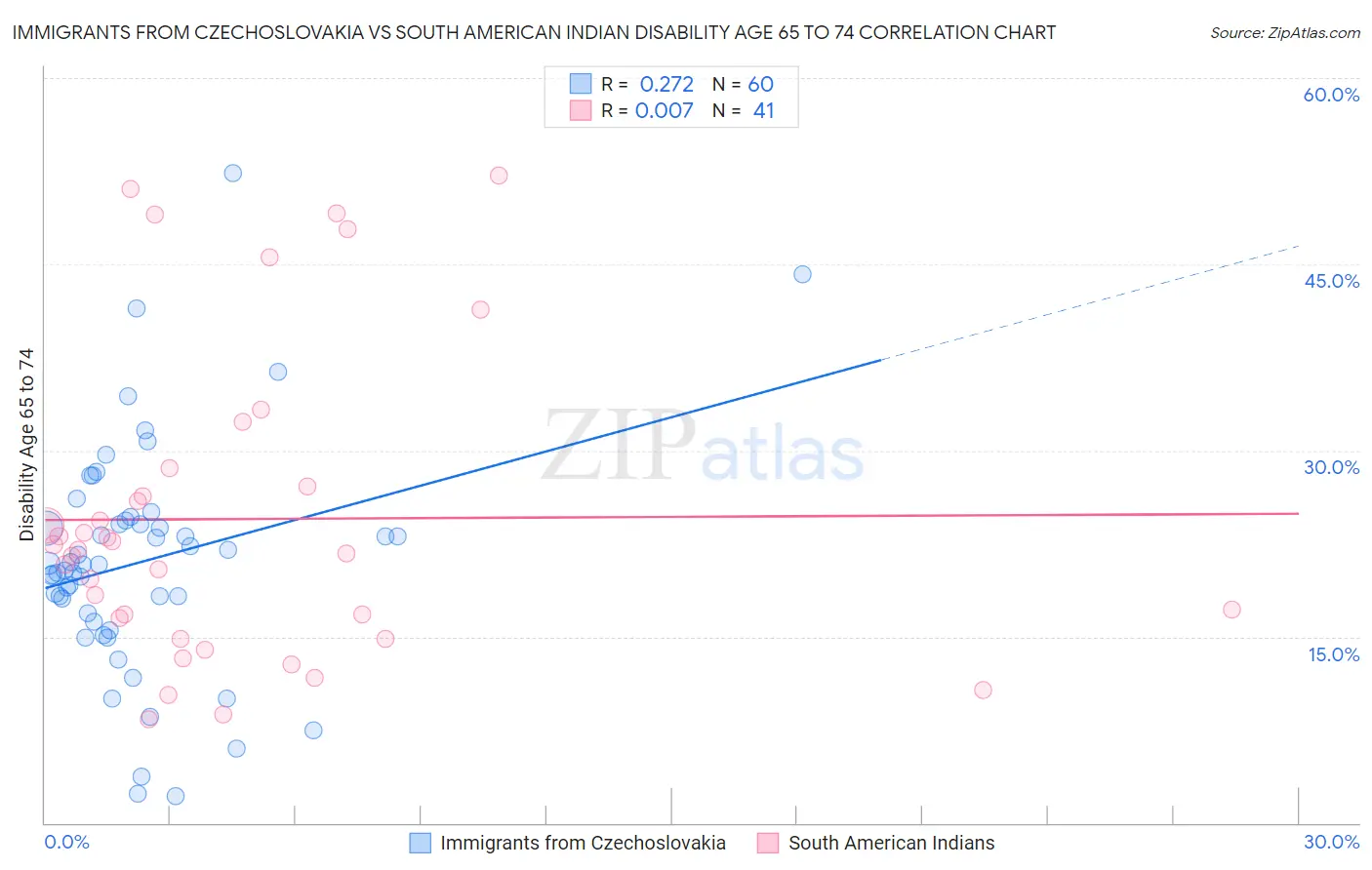 Immigrants from Czechoslovakia vs South American Indian Disability Age 65 to 74
