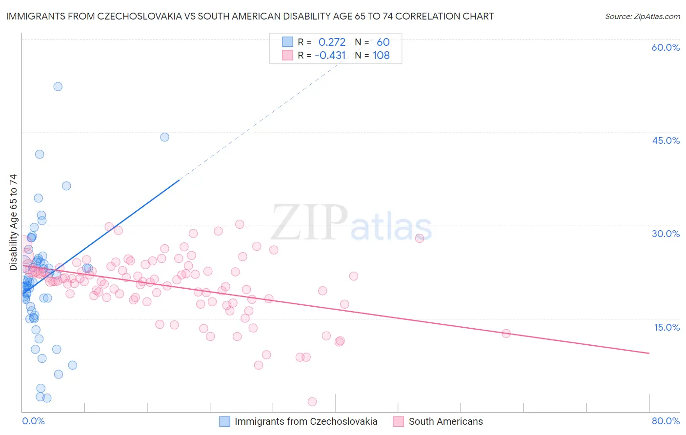 Immigrants from Czechoslovakia vs South American Disability Age 65 to 74