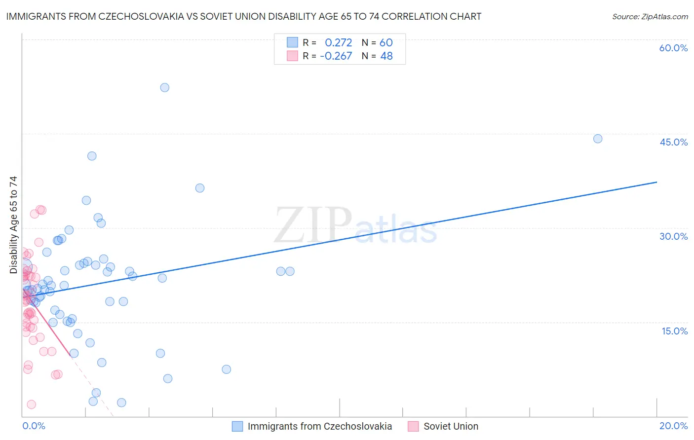 Immigrants from Czechoslovakia vs Soviet Union Disability Age 65 to 74