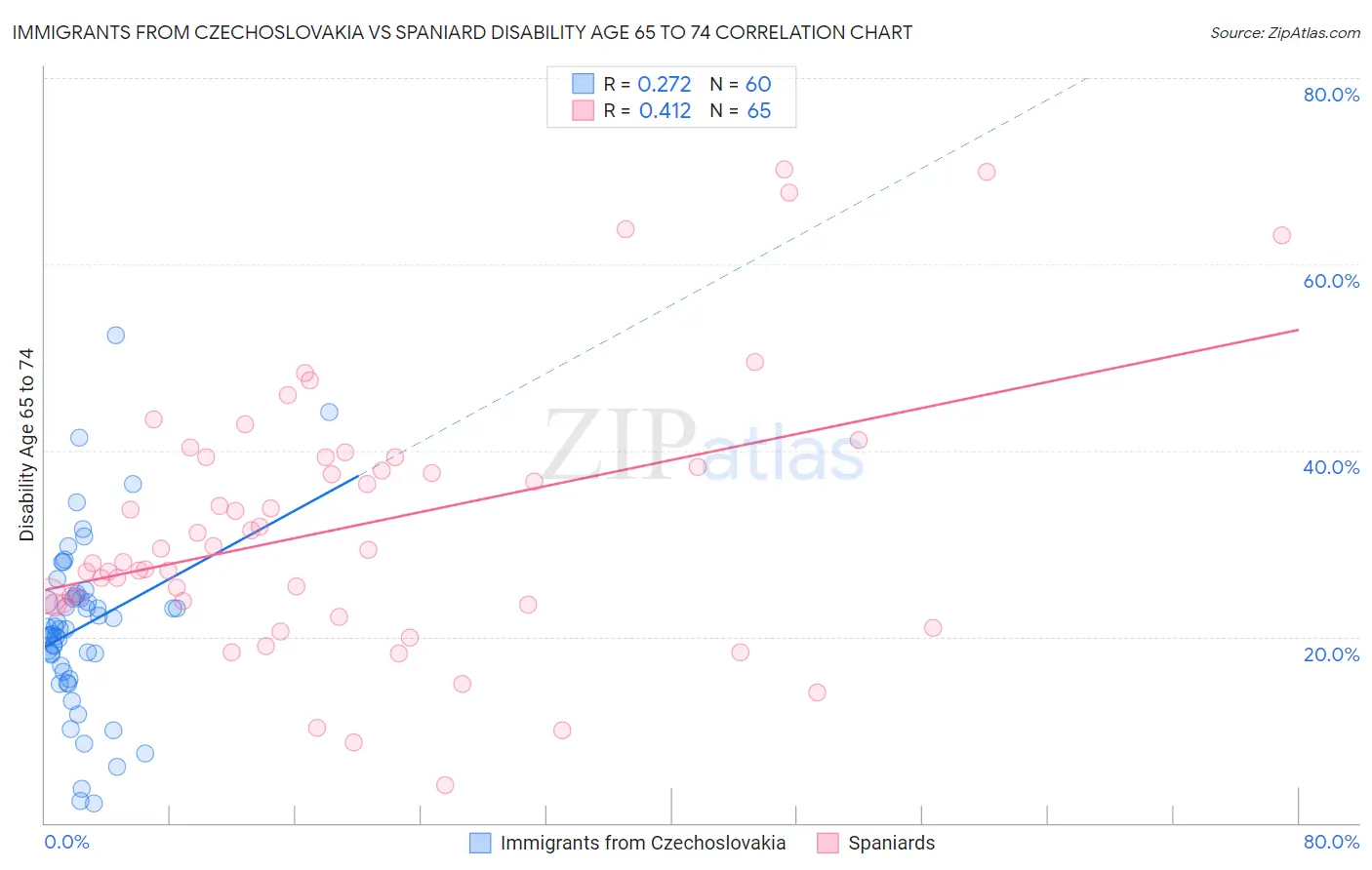 Immigrants from Czechoslovakia vs Spaniard Disability Age 65 to 74