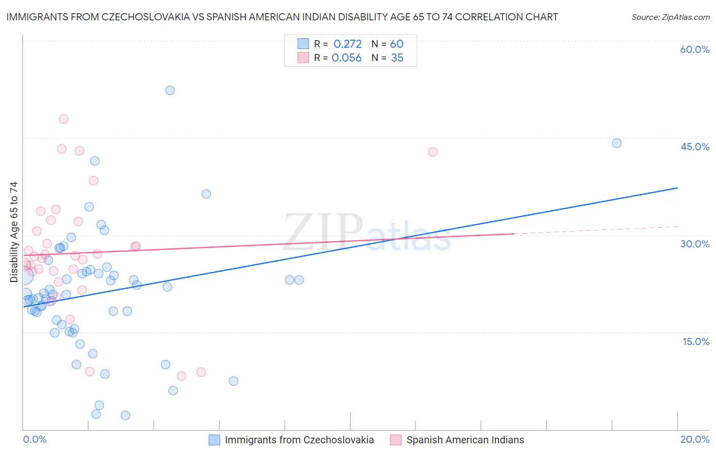 Immigrants from Czechoslovakia vs Spanish American Indian Disability Age 65 to 74