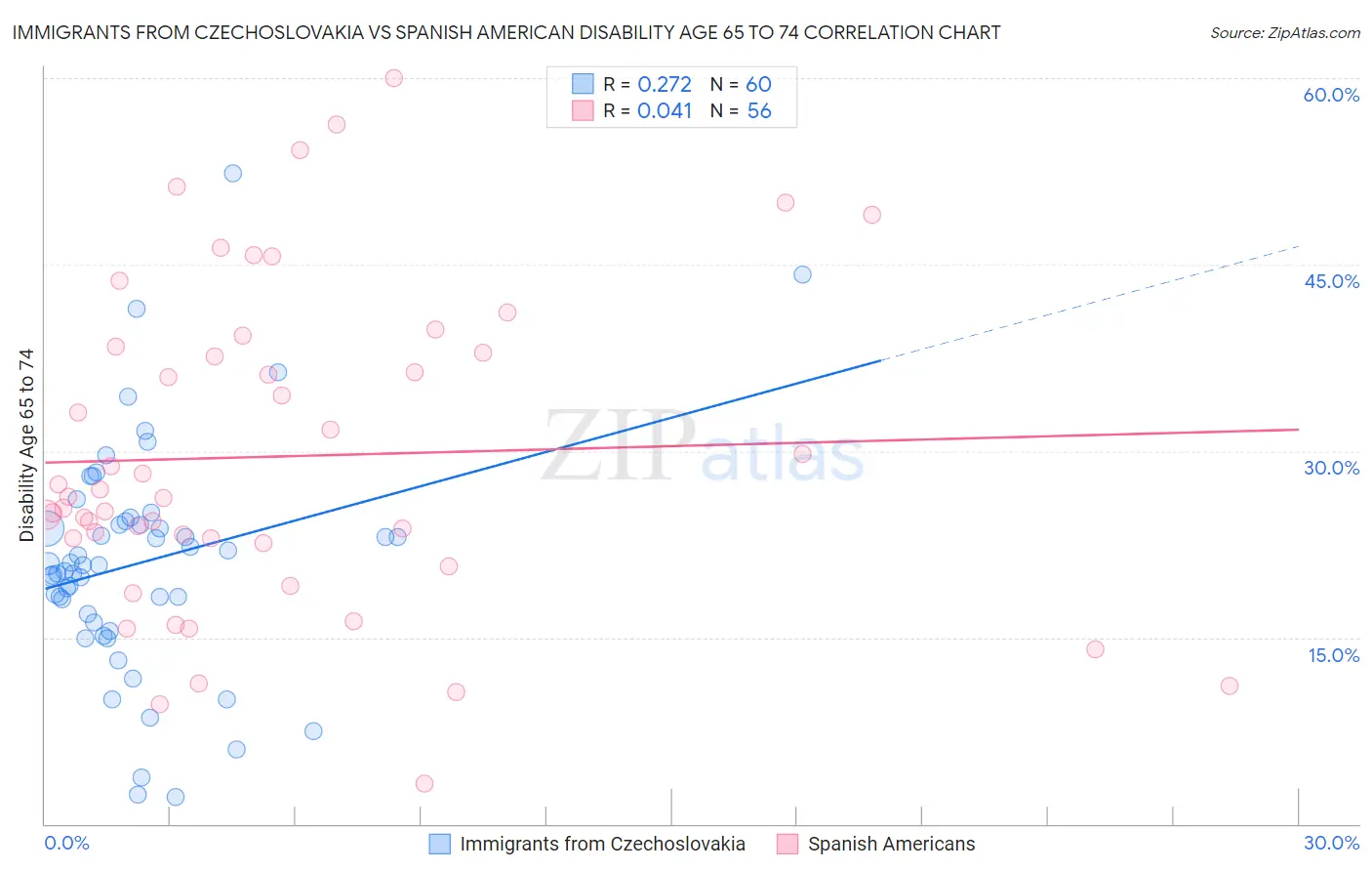 Immigrants from Czechoslovakia vs Spanish American Disability Age 65 to 74