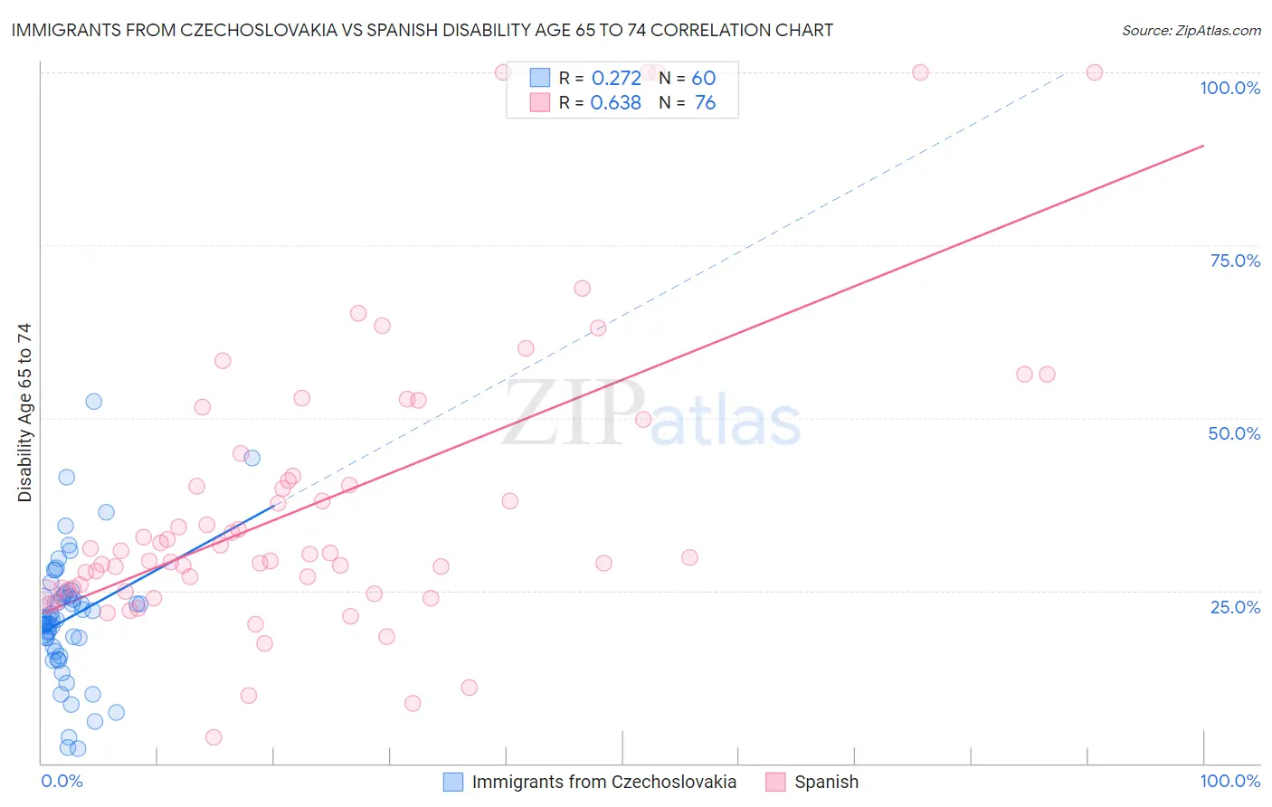 Immigrants from Czechoslovakia vs Spanish Disability Age 65 to 74