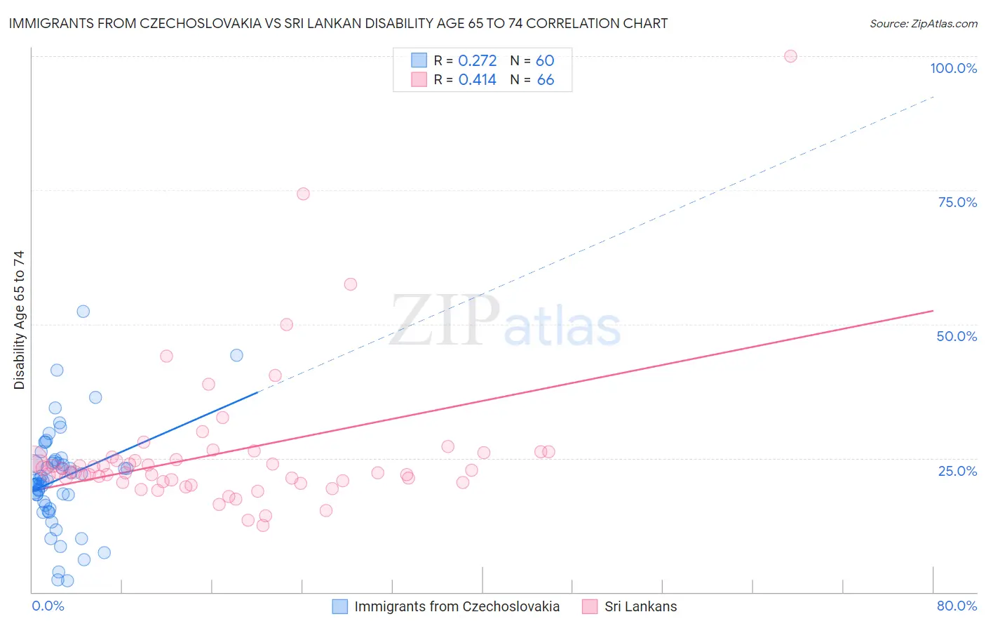 Immigrants from Czechoslovakia vs Sri Lankan Disability Age 65 to 74