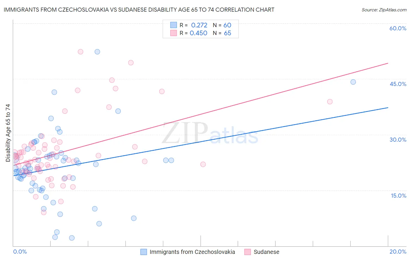 Immigrants from Czechoslovakia vs Sudanese Disability Age 65 to 74