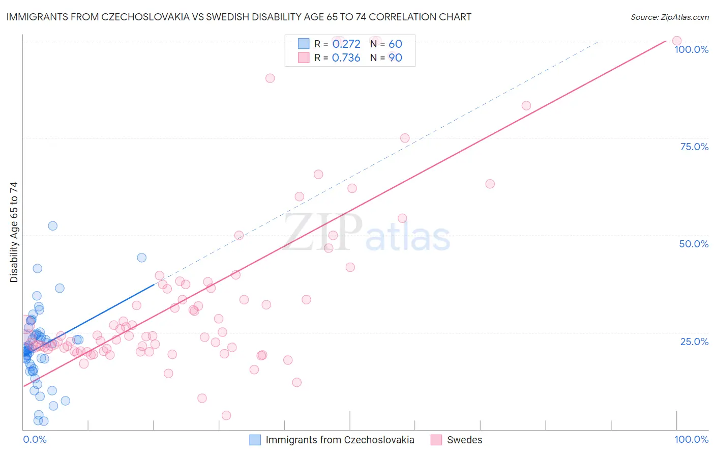 Immigrants from Czechoslovakia vs Swedish Disability Age 65 to 74