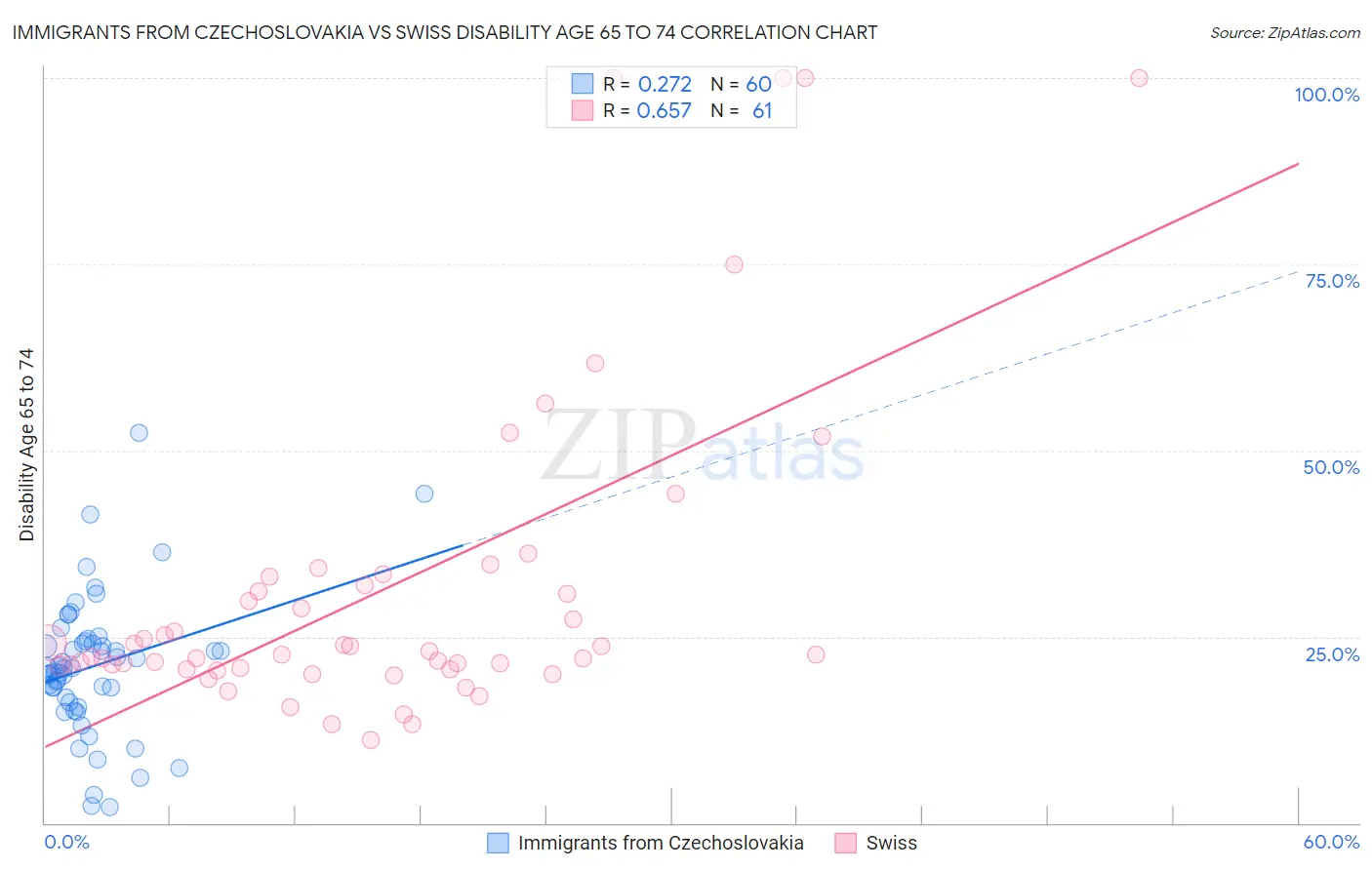 Immigrants from Czechoslovakia vs Swiss Disability Age 65 to 74