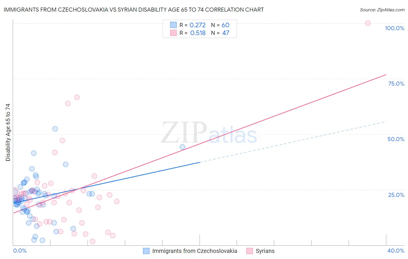 Immigrants from Czechoslovakia vs Syrian Disability Age 65 to 74
